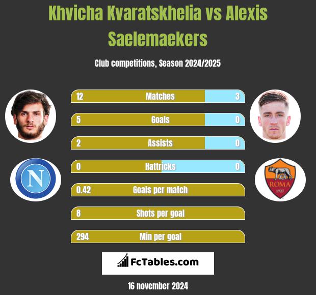 Khvicha Kvaratskhelia vs Alexis Saelemaekers h2h player stats