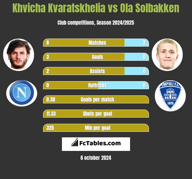 Khvicha Kvaratskhelia vs Ola Solbakken h2h player stats