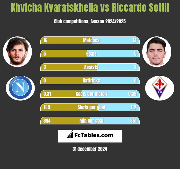 Khvicha Kvaratskhelia vs Riccardo Sottil h2h player stats