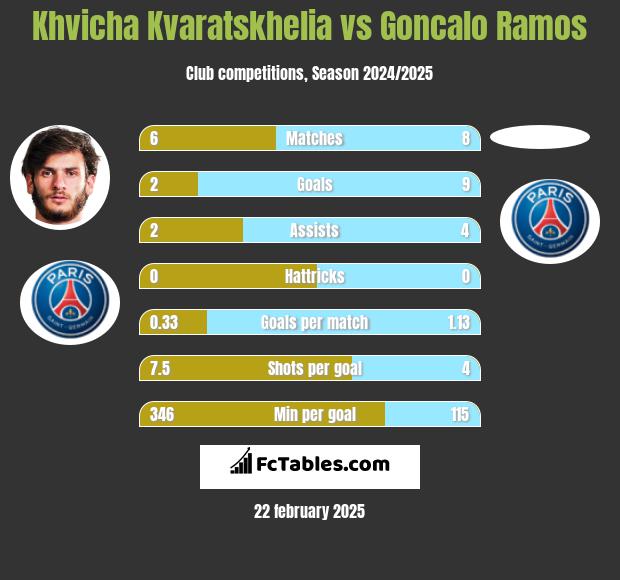 Khvicha Kvaratskhelia vs Goncalo Ramos h2h player stats