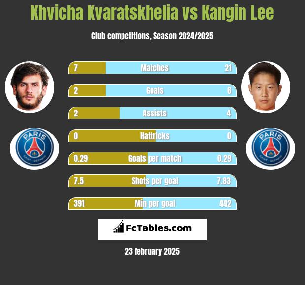 Khvicha Kvaratskhelia vs Kangin Lee h2h player stats