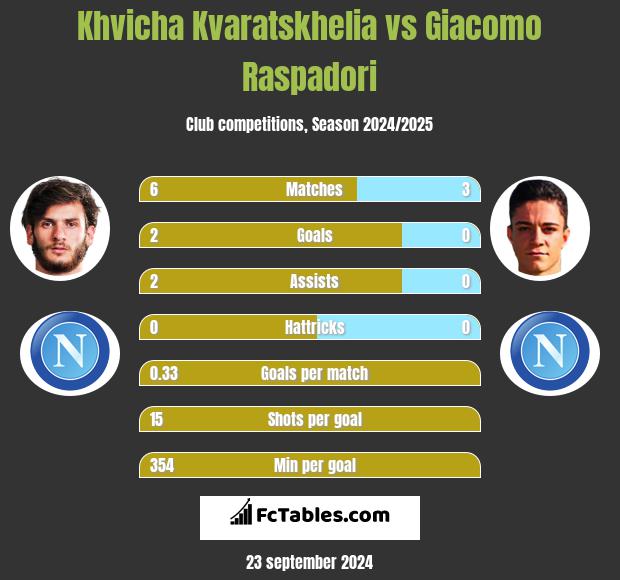 Khvicha Kvaratskhelia vs Giacomo Raspadori h2h player stats