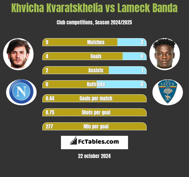 Khvicha Kvaratskhelia vs Lameck Banda h2h player stats