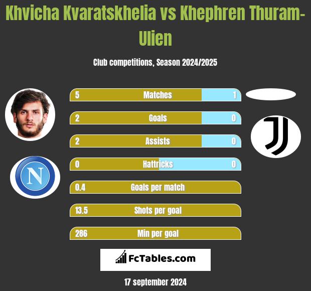 Khvicha Kvaratskhelia vs Khephren Thuram-Ulien h2h player stats