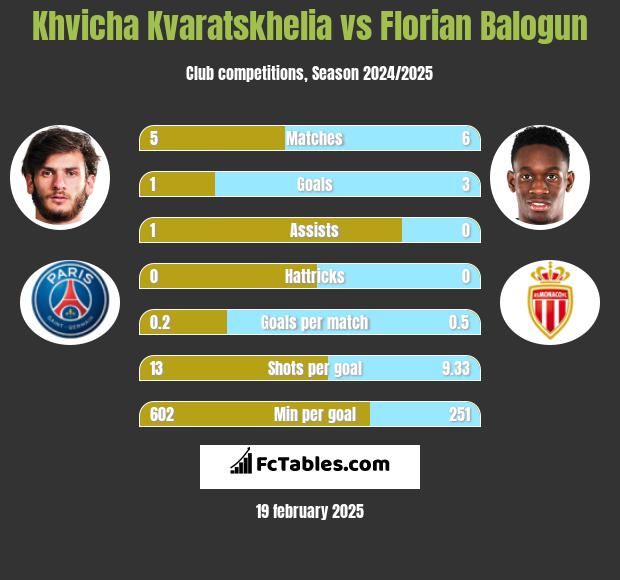 Khvicha Kvaratskhelia vs Florian Balogun h2h player stats