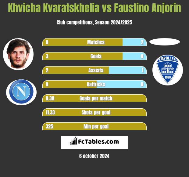 Khvicha Kvaratskhelia vs Faustino Anjorin h2h player stats