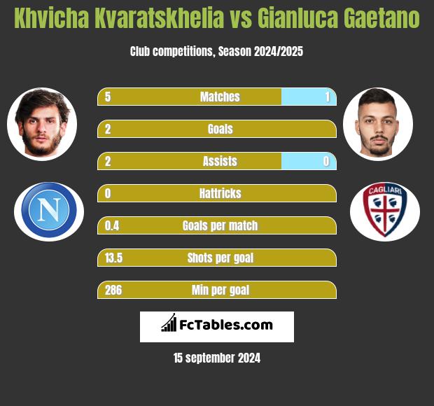 Khvicha Kvaratskhelia vs Gianluca Gaetano h2h player stats