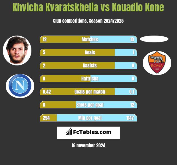 Khvicha Kvaratskhelia vs Kouadio Kone h2h player stats