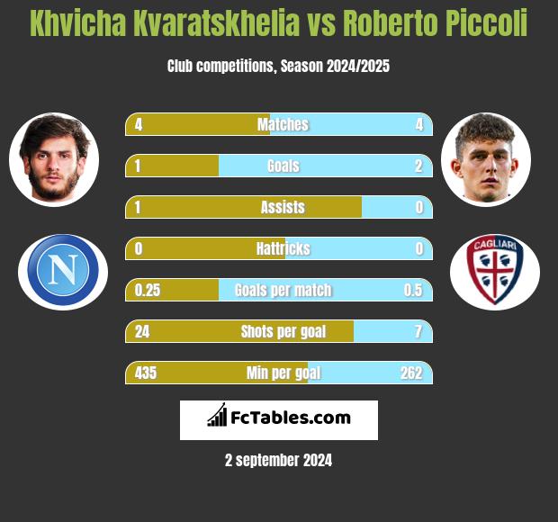 Khvicha Kvaratskhelia vs Roberto Piccoli h2h player stats