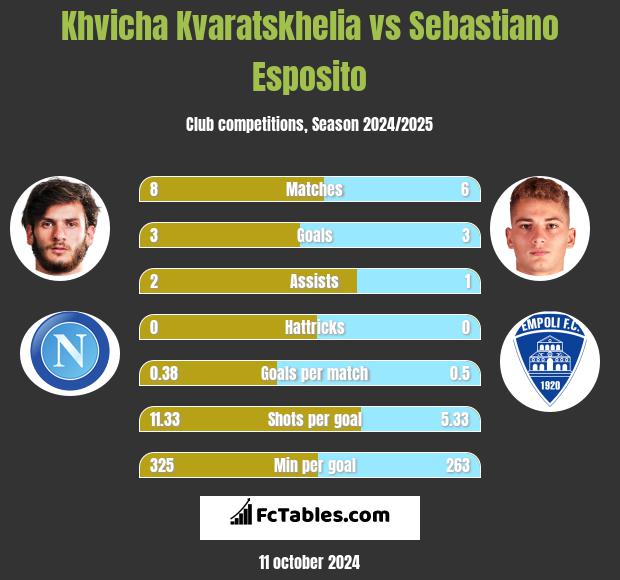 Khvicha Kvaratskhelia vs Sebastiano Esposito h2h player stats