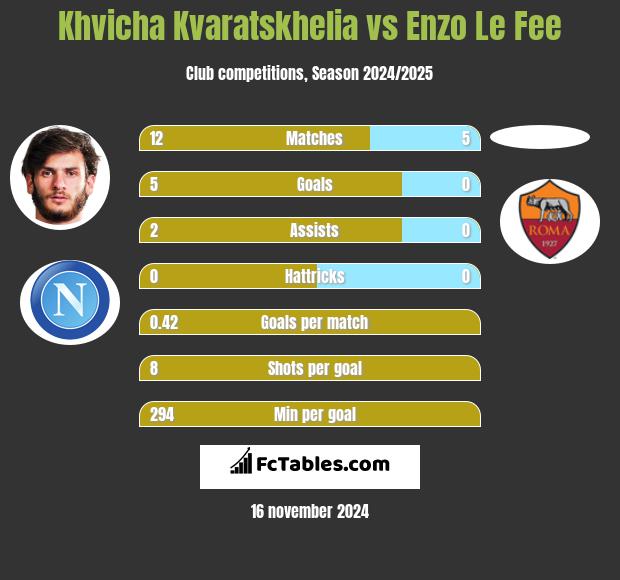 Khvicha Kvaratskhelia vs Enzo Le Fee h2h player stats