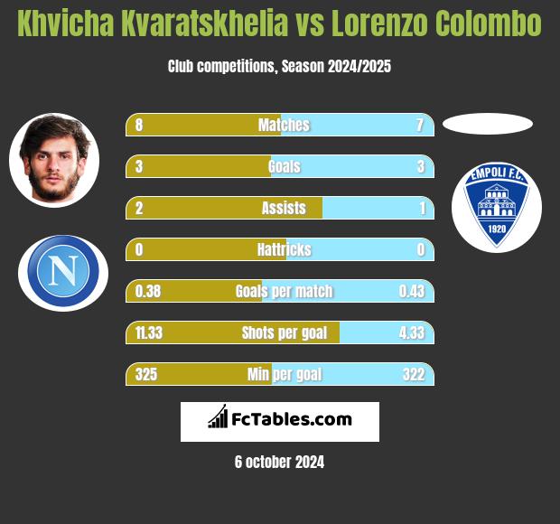 Khvicha Kvaratskhelia vs Lorenzo Colombo h2h player stats