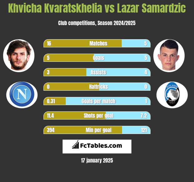 Khvicha Kvaratskhelia vs Lazar Samardzic h2h player stats