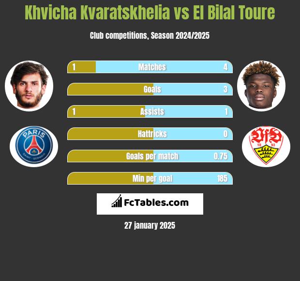 Khvicha Kvaratskhelia vs El Bilal Toure h2h player stats