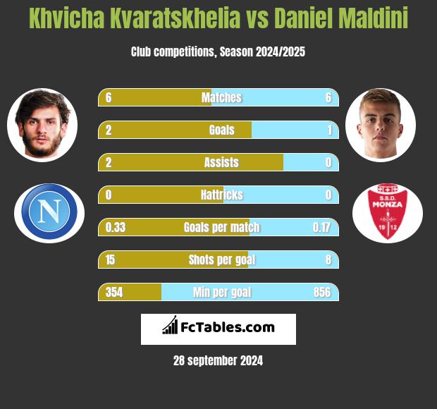 Khvicha Kvaratskhelia vs Daniel Maldini h2h player stats