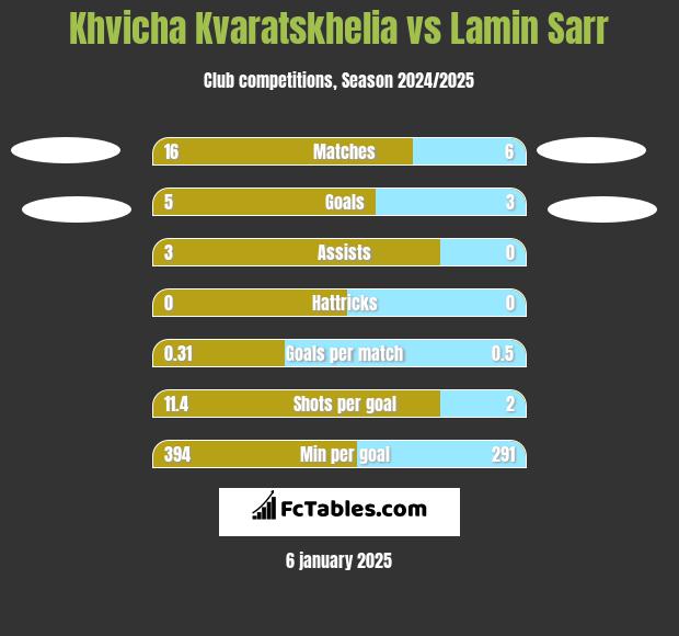 Khvicha Kvaratskhelia vs Lamin Sarr h2h player stats