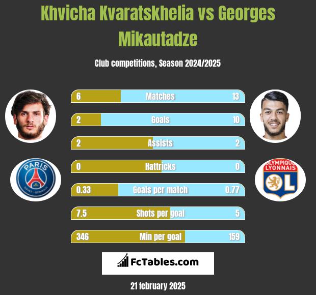 Khvicha Kvaratskhelia vs Georges Mikautadze h2h player stats