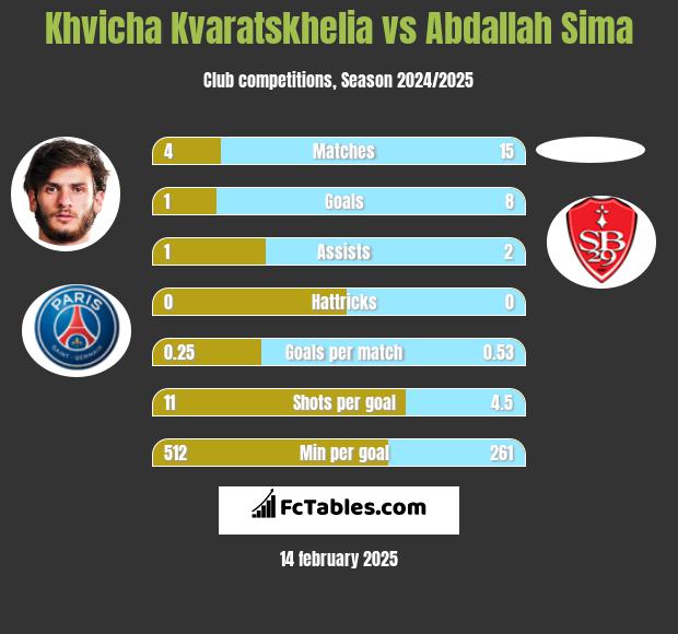 Khvicha Kvaratskhelia vs Abdallah Sima h2h player stats