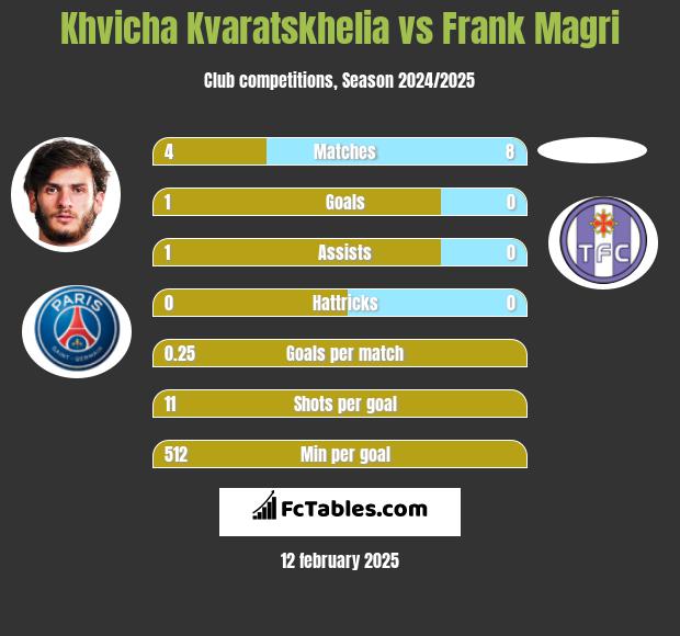 Khvicha Kvaratskhelia vs Frank Magri h2h player stats