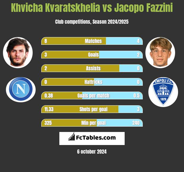 Khvicha Kvaratskhelia vs Jacopo Fazzini h2h player stats