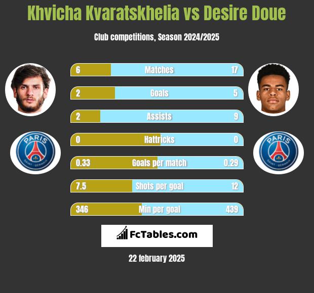 Khvicha Kvaratskhelia vs Desire Doue h2h player stats