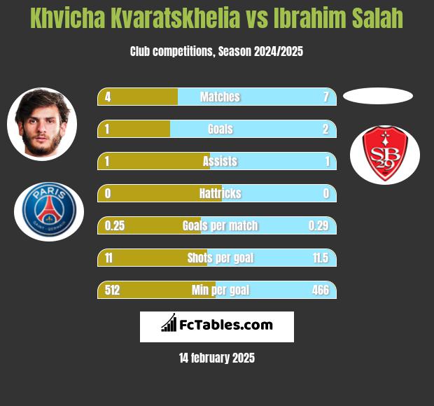 Khvicha Kvaratskhelia vs Ibrahim Salah h2h player stats