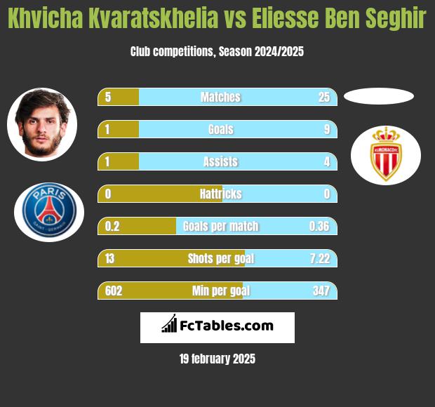 Khvicha Kvaratskhelia vs Eliesse Ben Seghir h2h player stats