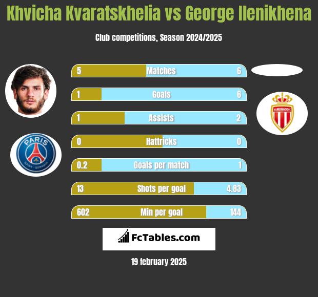 Khvicha Kvaratskhelia vs George Ilenikhena h2h player stats