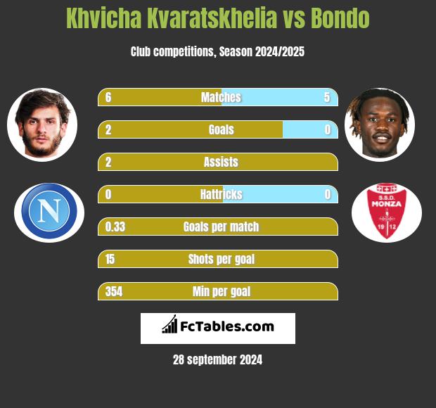 Khvicha Kvaratskhelia vs Bondo h2h player stats