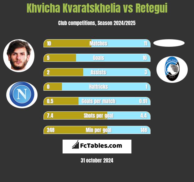 Khvicha Kvaratskhelia vs Retegui h2h player stats