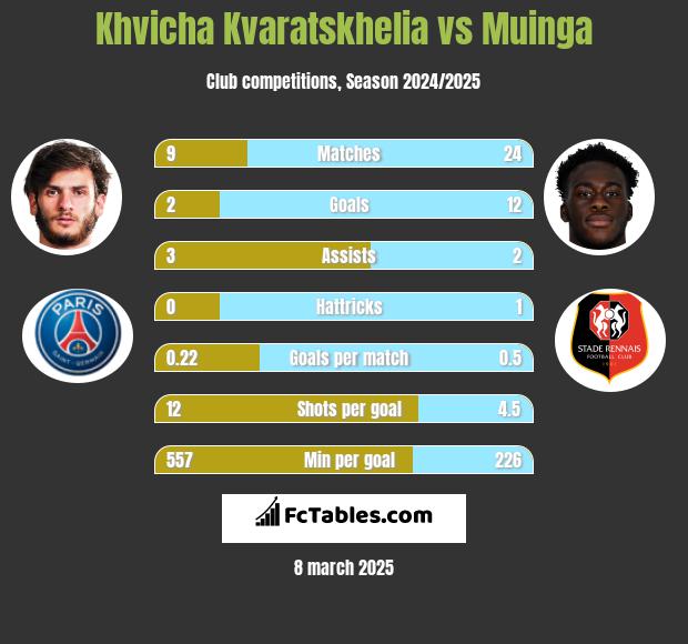 Khvicha Kvaratskhelia vs Muinga h2h player stats