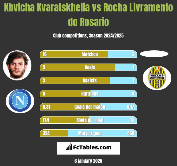 Khvicha Kvaratskhelia vs Rocha Livramento do Rosario h2h player stats