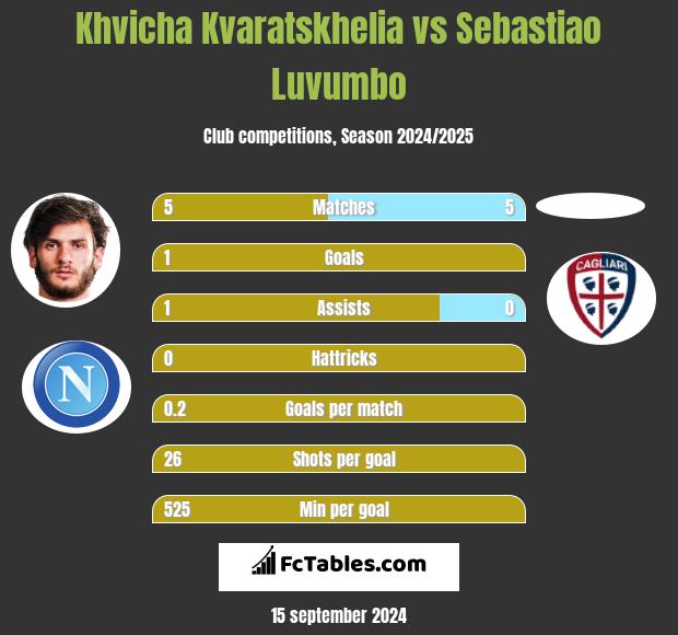 Khvicha Kvaratskhelia vs Sebastiao Luvumbo h2h player stats