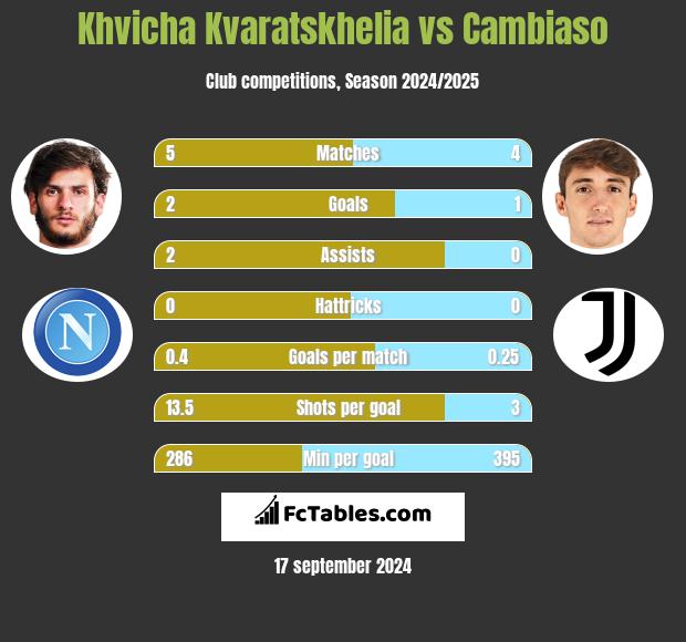 Khvicha Kvaratskhelia vs Cambiaso h2h player stats