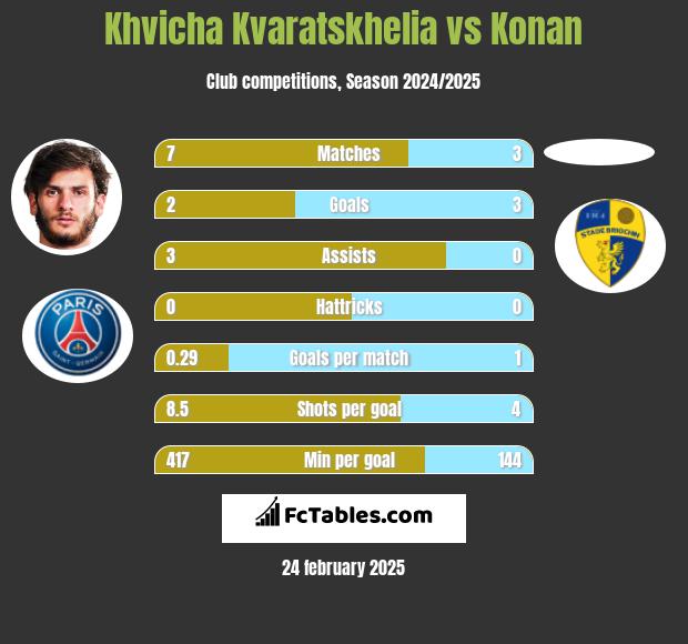 Khvicha Kvaratskhelia vs Konan h2h player stats