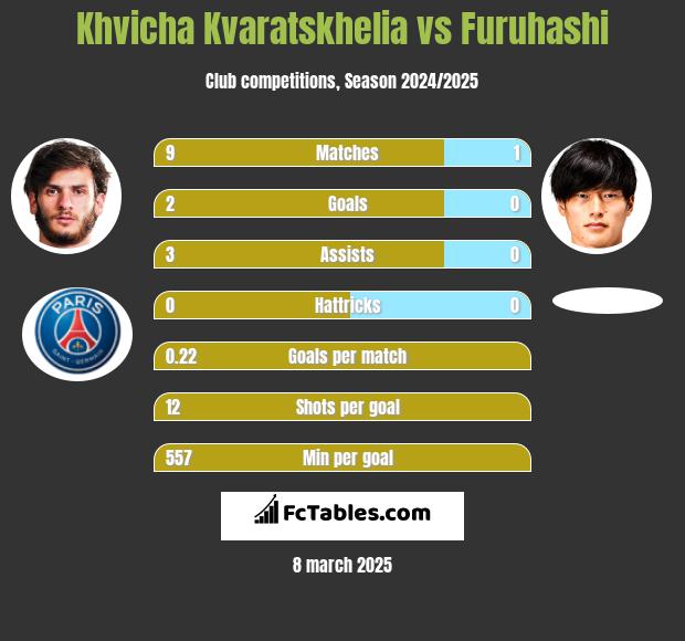 Khvicha Kvaratskhelia vs Furuhashi h2h player stats