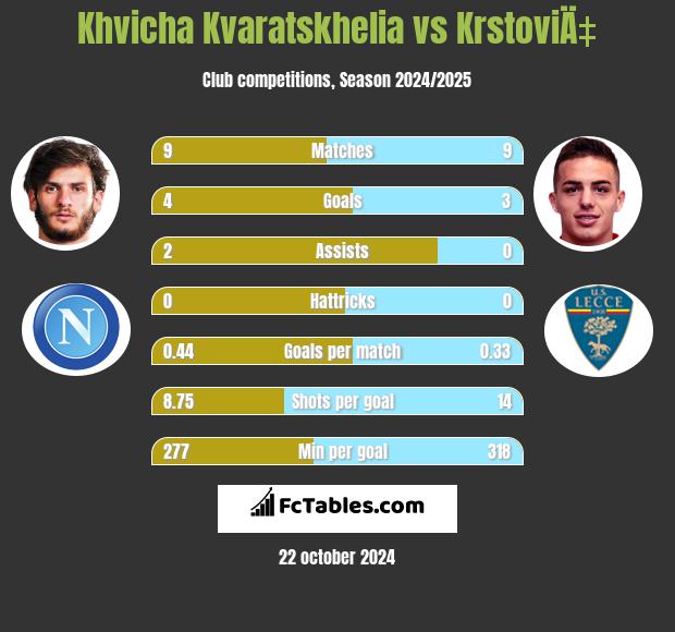 Khvicha Kvaratskhelia vs KrstoviÄ‡ h2h player stats