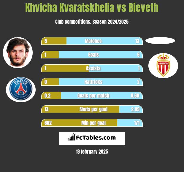 Khvicha Kvaratskhelia vs Bieveth h2h player stats