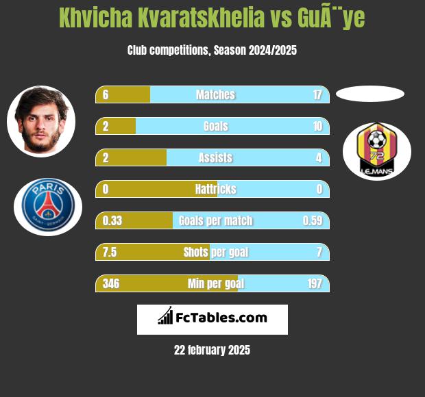 Khvicha Kvaratskhelia vs GuÃ¨ye h2h player stats