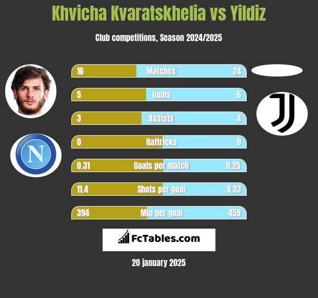 Khvicha Kvaratskhelia vs Yildiz h2h player stats