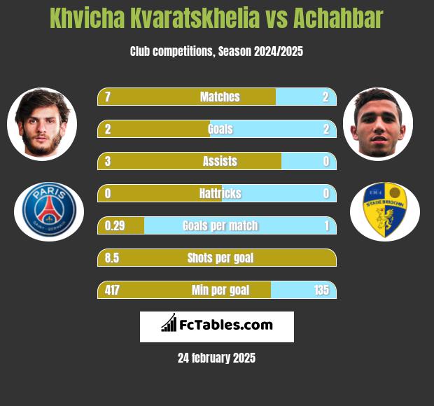 Khvicha Kvaratskhelia vs Achahbar h2h player stats