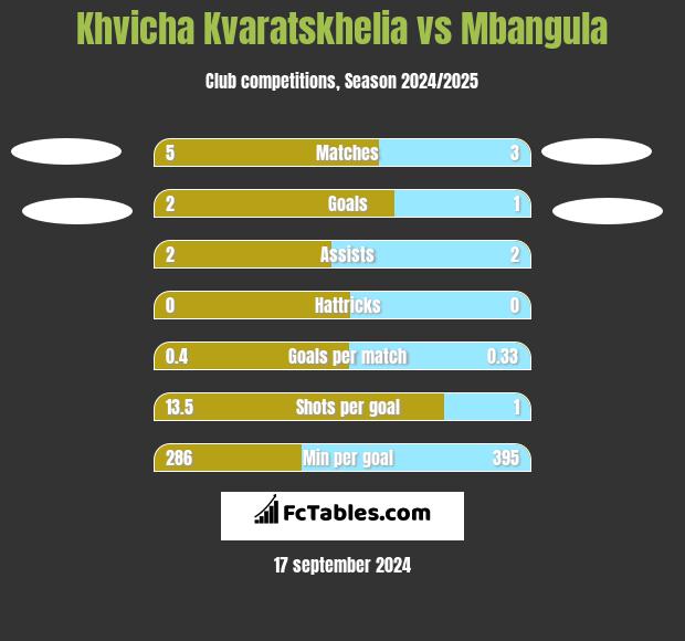 Khvicha Kvaratskhelia vs Mbangula h2h player stats