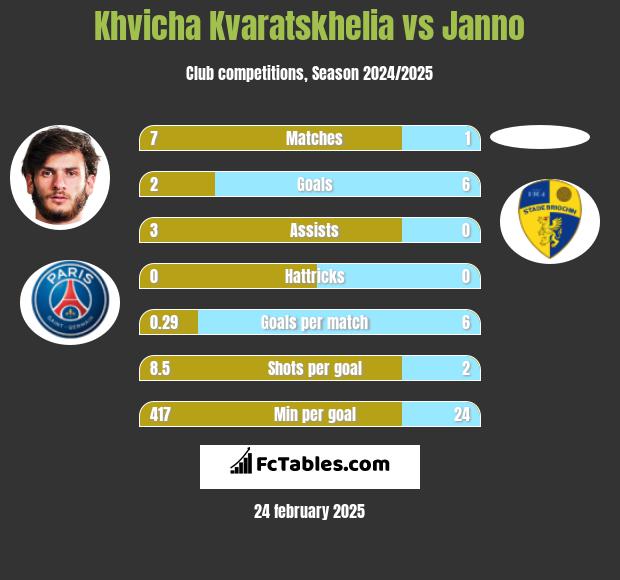 Khvicha Kvaratskhelia vs Janno h2h player stats