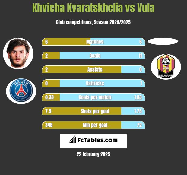 Khvicha Kvaratskhelia vs Vula h2h player stats