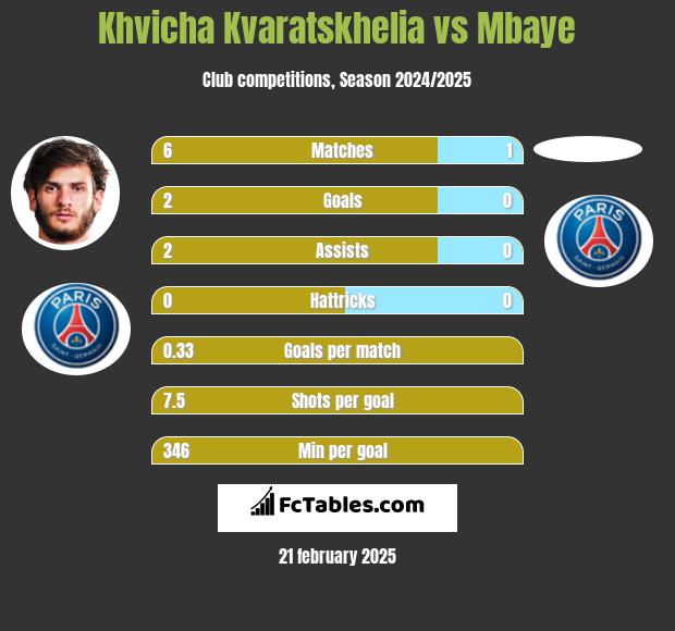 Khvicha Kvaratskhelia vs Mbaye h2h player stats