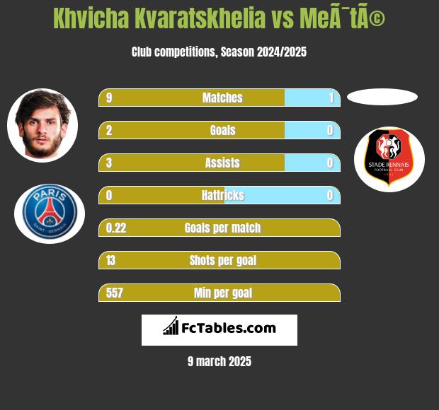 Khvicha Kvaratskhelia vs MeÃ¯tÃ© h2h player stats