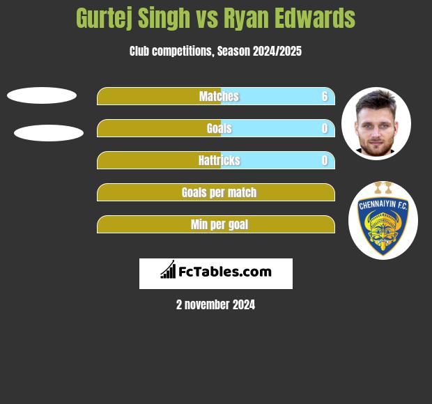 Gurtej Singh vs Ryan Edwards h2h player stats