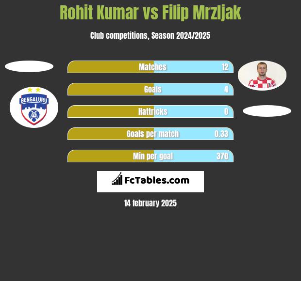 Rohit Kumar vs Filip Mrzljak h2h player stats