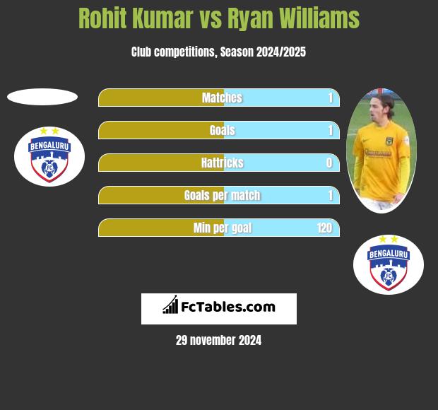 Rohit Kumar vs Ryan Williams h2h player stats