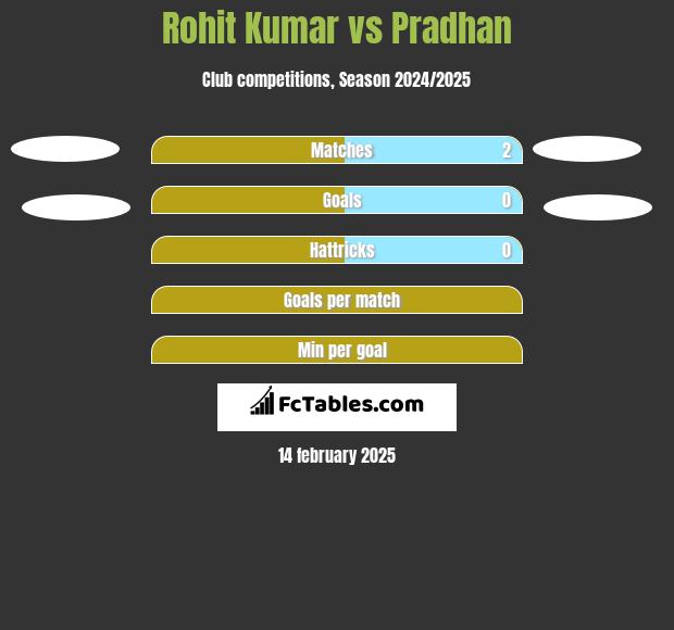 Rohit Kumar vs Pradhan h2h player stats